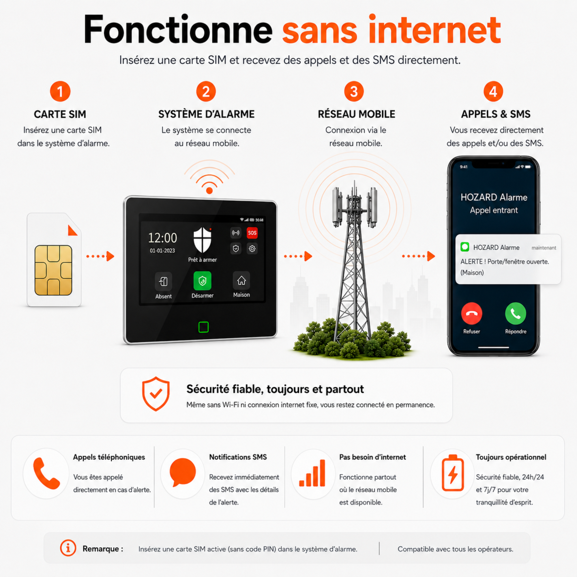 Alarme Maison 4G